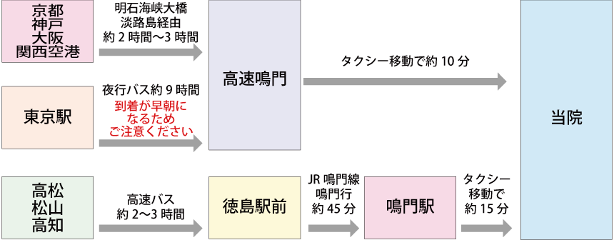 高速バスをご利用の方へ